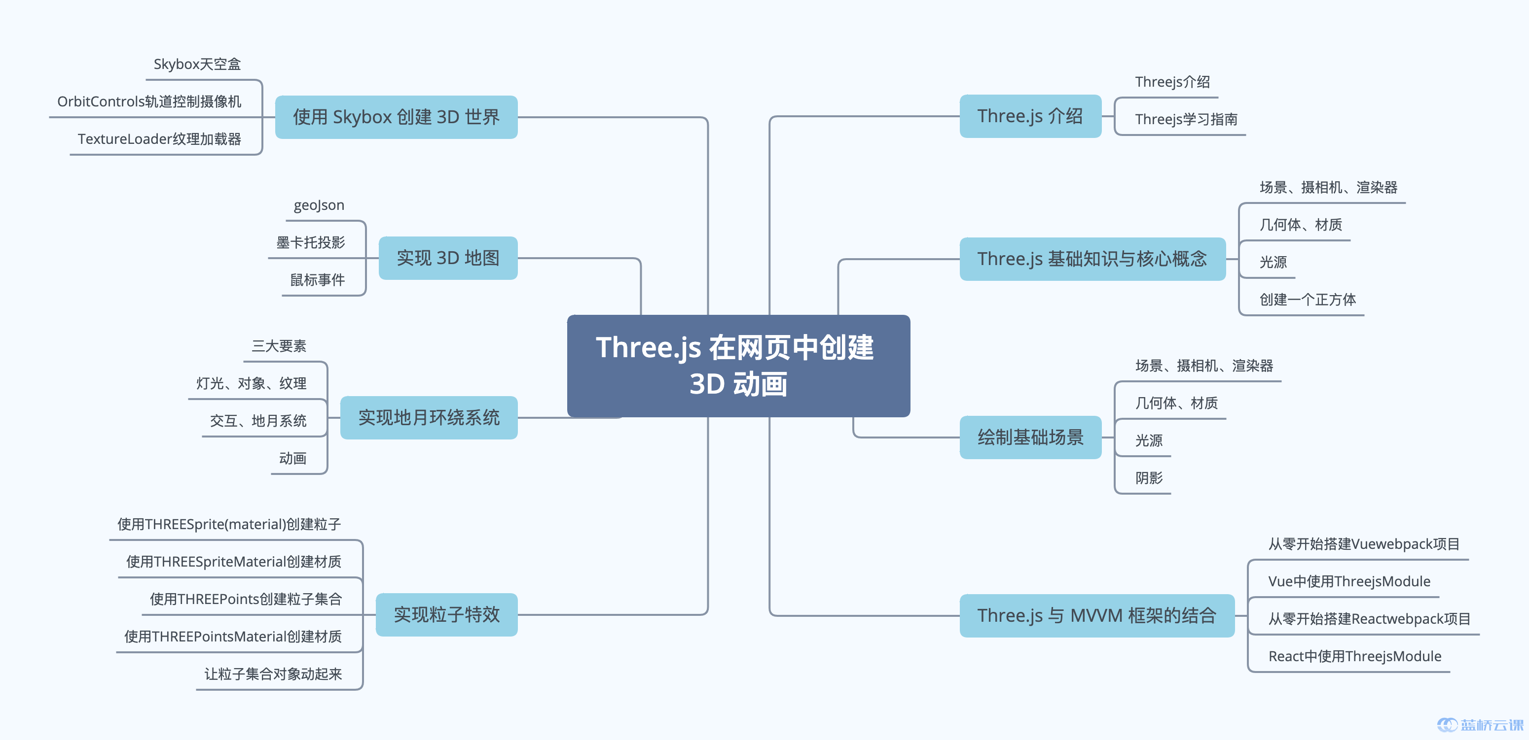 threejs 粒子特效實現 3d 地圖與 mvvm 框架結合使用threejs 基礎與