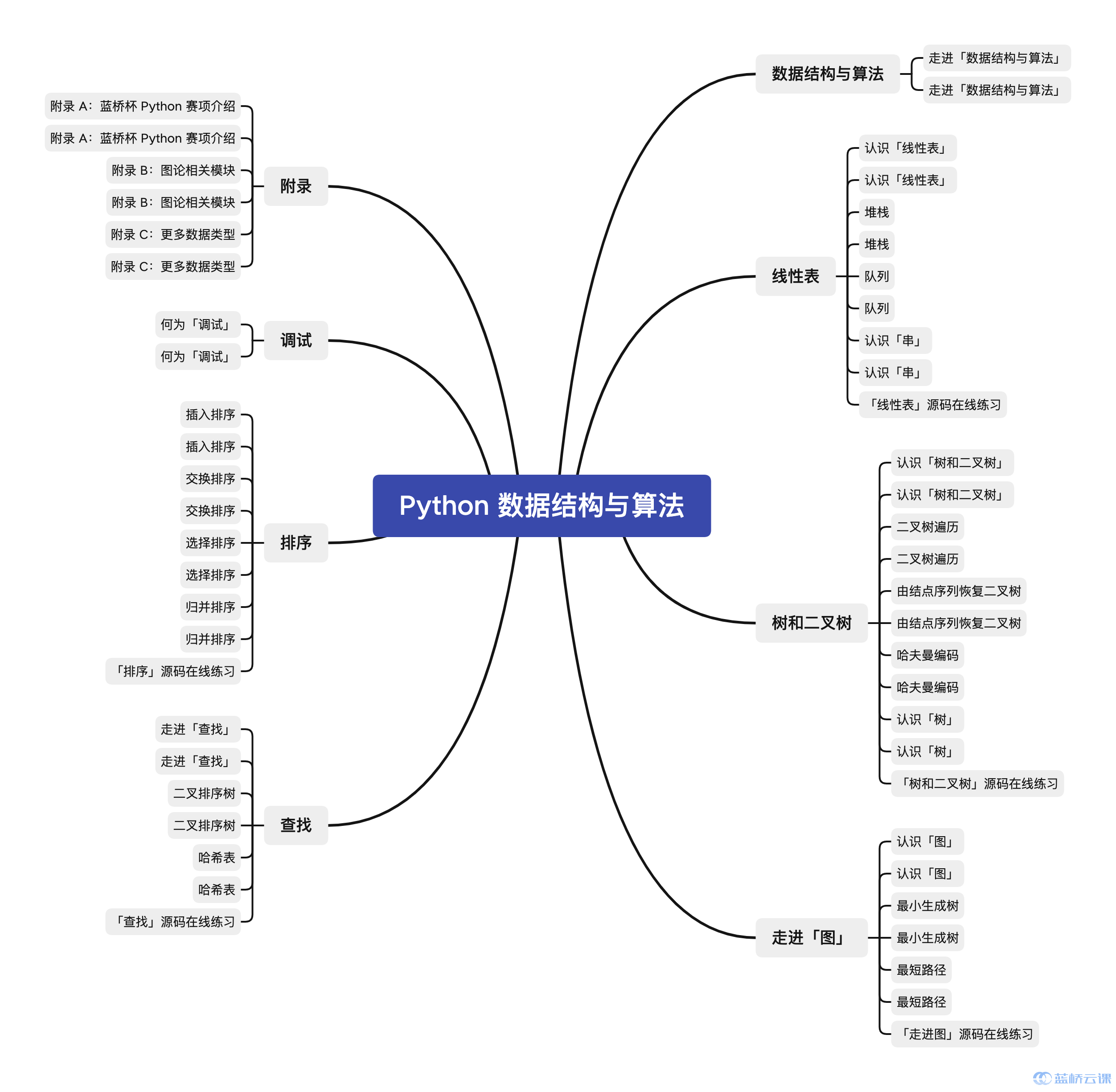 Python 数据结构与算法_Python - 蓝桥云课