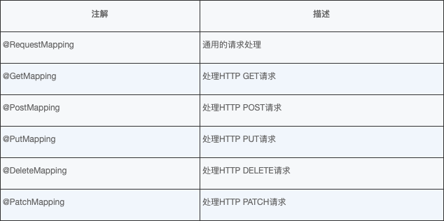 Spring MVC 请求映射注解