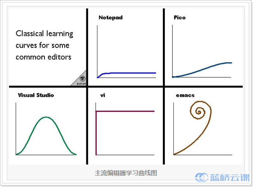 学习曲线