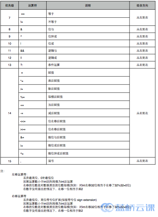 运算符的优先级2