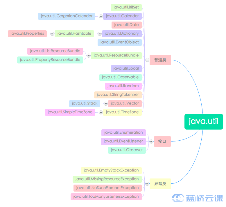 java.util层次